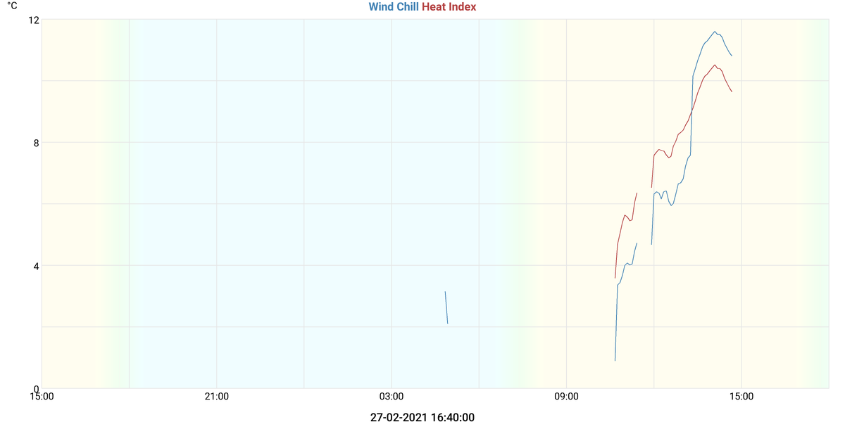 Kuldeindeks & Varmeindeks