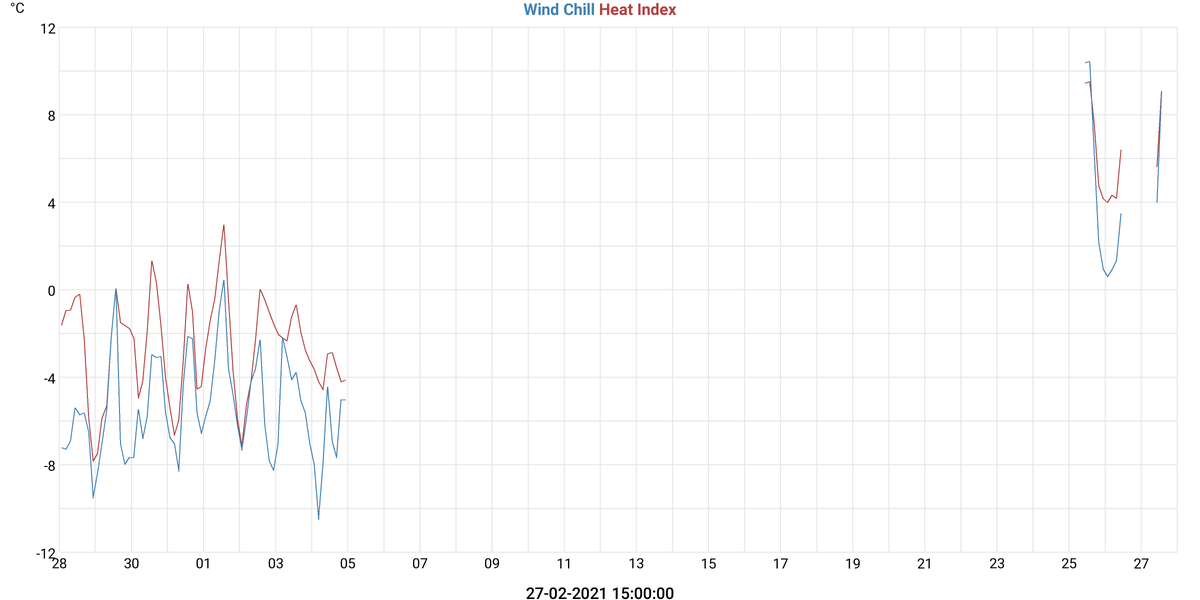 Kuldeindeks & Varmeindeks