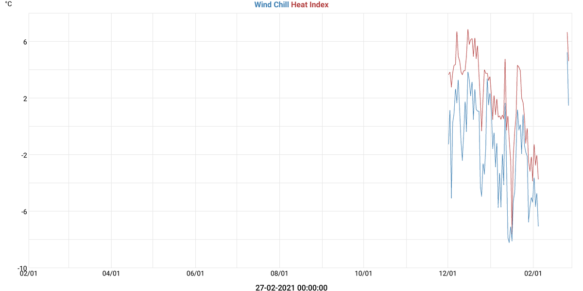 Kuldeindeks & Varmeindeks